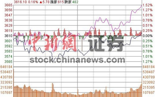 滬指收漲0.16%重上3600點兩市逾百股漲停