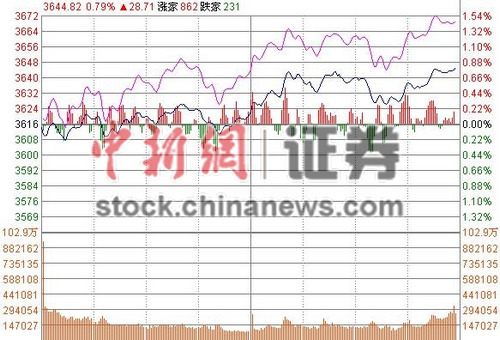 滬指收漲0.88%金融股翻紅助攻創(chuàng)業(yè)板再上2900點(diǎn)