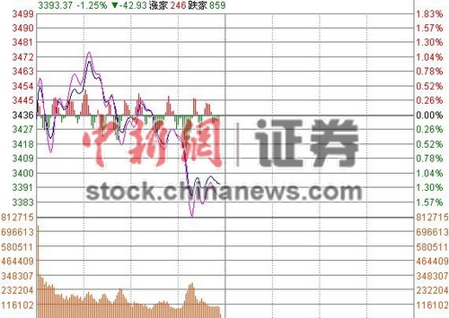 滬指半日跌1.77%下破3400點保險券商股凌厲殺跌