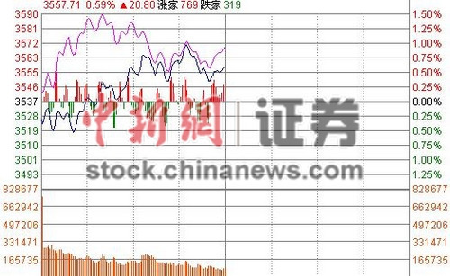 滬指低開(kāi)上行半日漲0.59%金融股反轉(zhuǎn)大漲提振