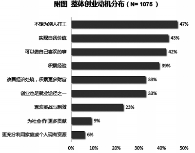 調查顯示：75%受訪在校大學生有創業夢