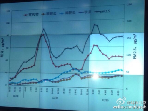 北京環保局通報空氣質量預計污染將繼續加重
