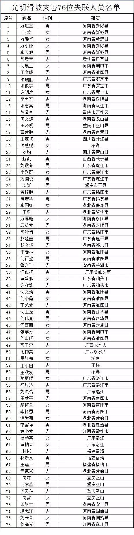 深圳公布山體滑坡失聯(lián)名單76人中73人身份已核實