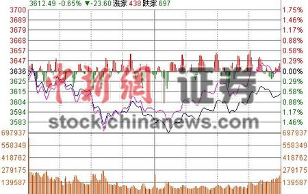 滬指收跌0.65%險守3600點創業板逆市漲0.43%