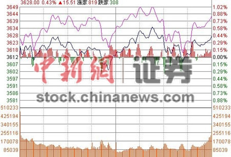 滬指收漲0.43%至3627.91點多元金融板塊領漲