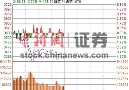 滬指半日跌3.94%失守3400點兩市逾百股跌停