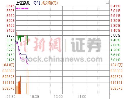 滬深300指數(shù)大跌7.21%A股交易28分鐘兩次觸發(fā)“熔斷”