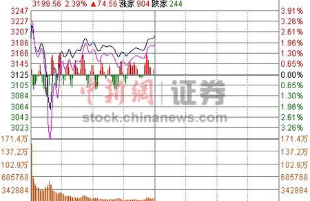 滬指半日漲2.39%沖擊3200點(diǎn)煤炭股強(qiáng)勢(shì)漲逾8%