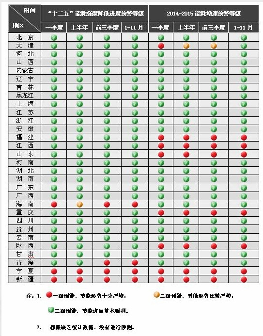 發改委：4地區節能形勢嚴峻26個地區節能工作順利