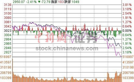 滬指收跌2.42%失守3000點深成指跌穿萬點關口