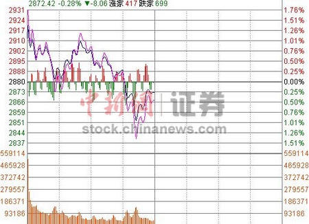 滬指縮量下行半日跌0.28%煤炭股堅定托市