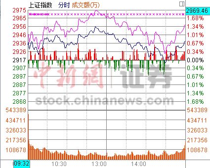 滬指尾盤(pán)拉升收漲0.75%站穩(wěn)2900點(diǎn)金融股回暖