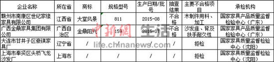 質檢總局：2批次沙發產品不合格2廠家抽查中拒檢