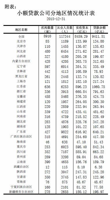 央行：截至2015年末全國共有小額貸款公司8910家
