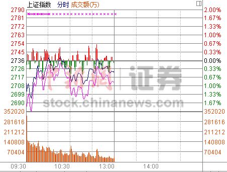滬指繼續低迷半日跌0.48%券商攜保險股護盤