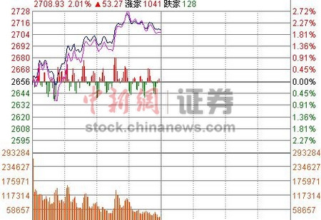 滬指反攻半日漲2%收復2700點券商股王者歸來