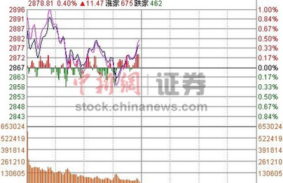 滬指沖擊2900點遇阻半日漲0.44%軍工股回調