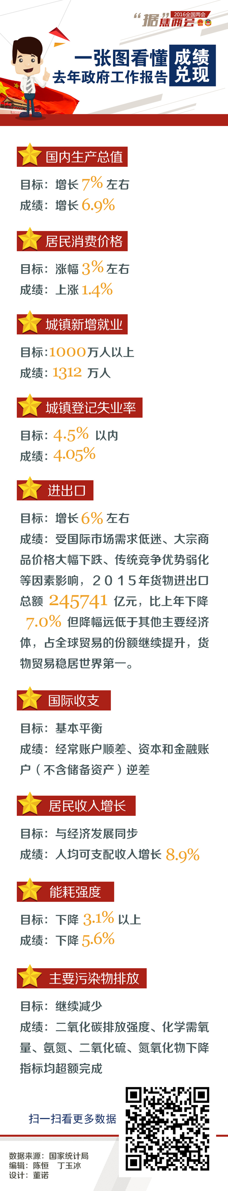 “據”焦兩會:一張圖看懂去年政府工作報告成績兌現
