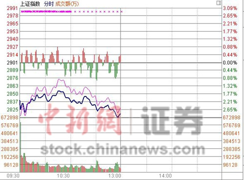滬指半日跌2.9%煤炭等“黑色系”齊遭重挫