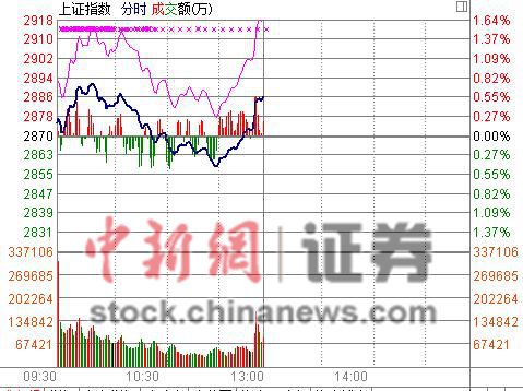 滬指半日漲0.56%上攻2900點創指午盤飆漲3.54%