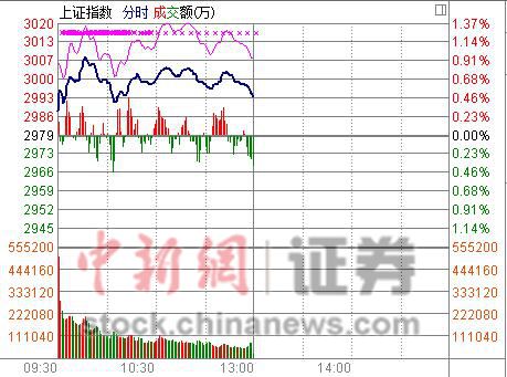 滬指半日漲0.48%盤中沖上3000點體育概念領漲