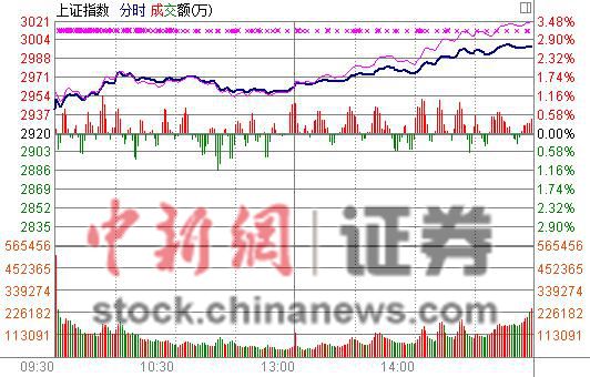 滬指收漲2.77%重上3000點(diǎn)兩市再現(xiàn)百股漲停