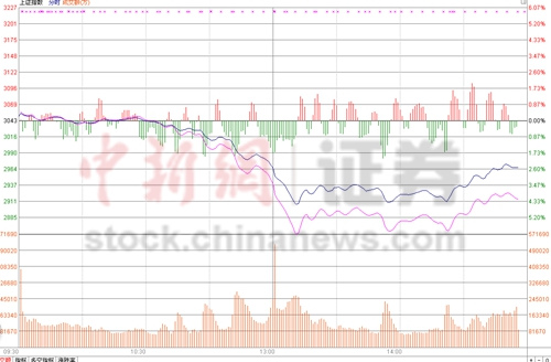 四大利空引發(fā)A股跳水滬指跌2.31%一度下探2900點(diǎn)