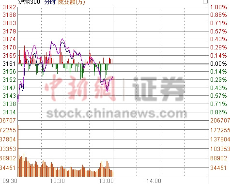 滬指半日跌0.59%題材股回暖助創(chuàng)業(yè)板指翻紅