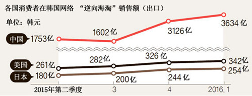韓國(guó)“逆向海淘”超過(guò)海淘中國(guó)消費(fèi)者貢獻(xiàn)近8成