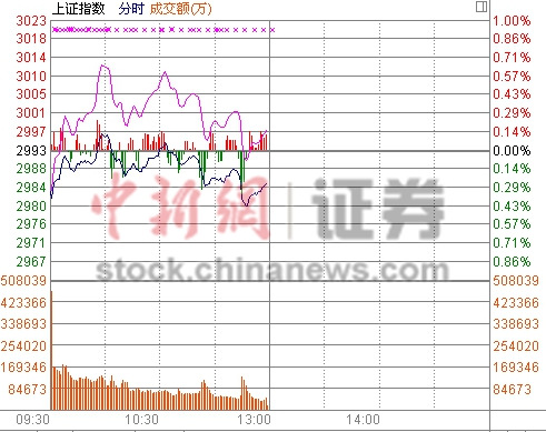 滬指沖高乏力半日跌0.22%煤炭、航空板塊跌幅居前