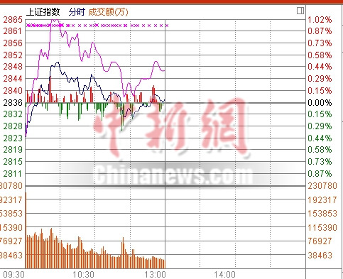 兩市低開高走滬指半日微漲0.04%特鋼等板塊領漲