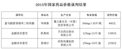 衛計委公布國家藥品價格談判結果各地不得另行議價