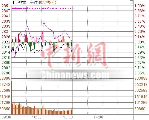 兩市維持震蕩滬指跌0.30%互聯網等板塊領跌