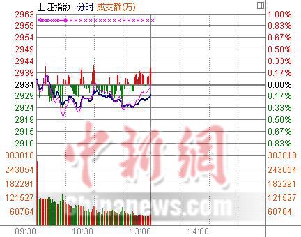 滬指“碎步曼舞”半日跌0.15%證券板塊護盤