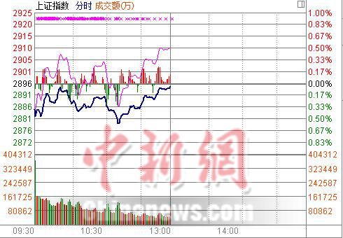 滬指半日跌0.04%地產(chǎn)托底“寶鋼系”兩股再漲停