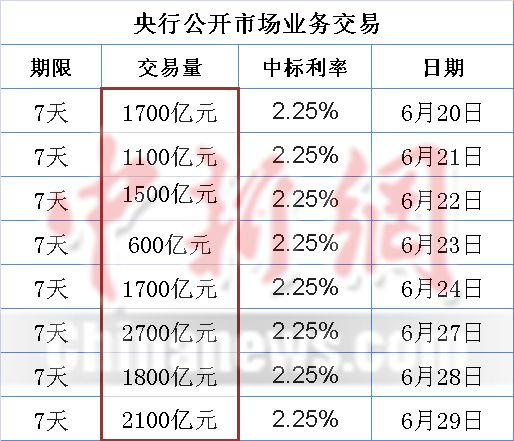央行今逆回購2100億近兩周頻施“千億級”逆回購