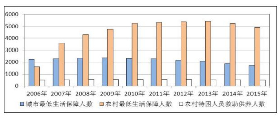 民政部：2015年低保月人均補助水平增長逾10%
