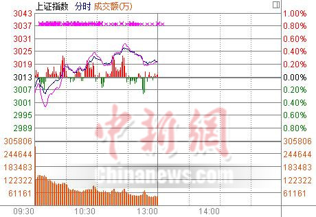 滬指半日漲0.24%堅守3000點石墨烯概念股強勢