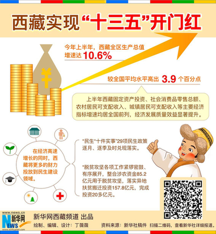 數據新聞：西藏“十三五”開門紅，呀咕嘟！