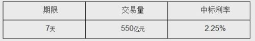 央行公開(kāi)市場(chǎng)3日開(kāi)展550億元7天期逆回購(gòu)
