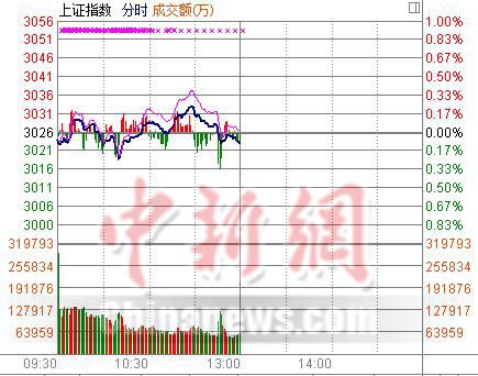 滬指半日跌0.1%“煤飛色舞”行情再現