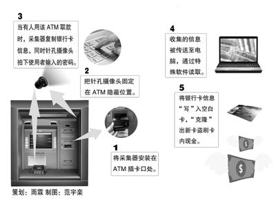 銀行卡復(fù)制器地下交易活躍 5分鐘生成克隆卡