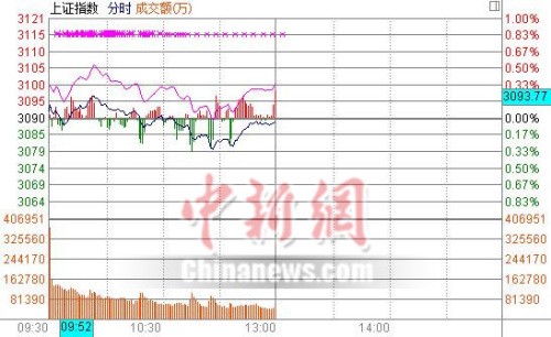 滬指半日跌0.03%再失3100點金融股表現低迷