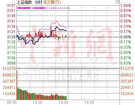 滬指半日漲0.26%空氣治理概念股活躍