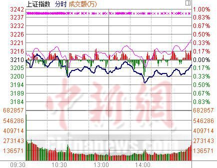 滬指跌0.11%退守3200點蹺蹺板效應下“中小創”搶鏡