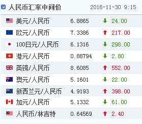 人民幣中間價連續三日回升累計上調303個基點