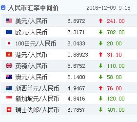 9日人民幣對美元匯率中間價大幅下調241個基點