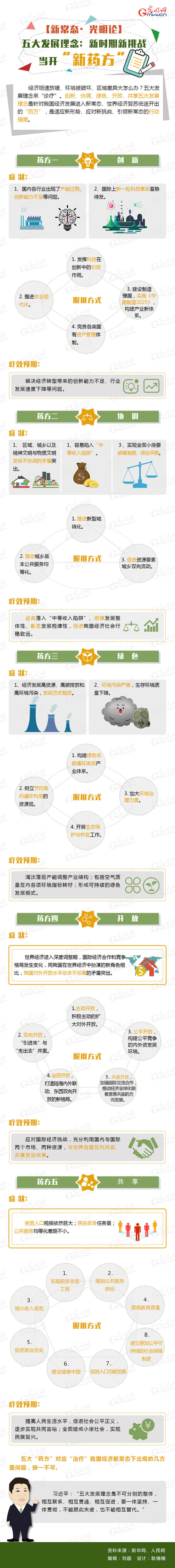 【新常態(tài)·光明論】五大發(fā)展理念：新時期新挑戰(zhàn)當開“新藥方”