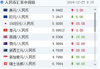 人民幣對美元匯率中間價報6.9462元下調3個基點