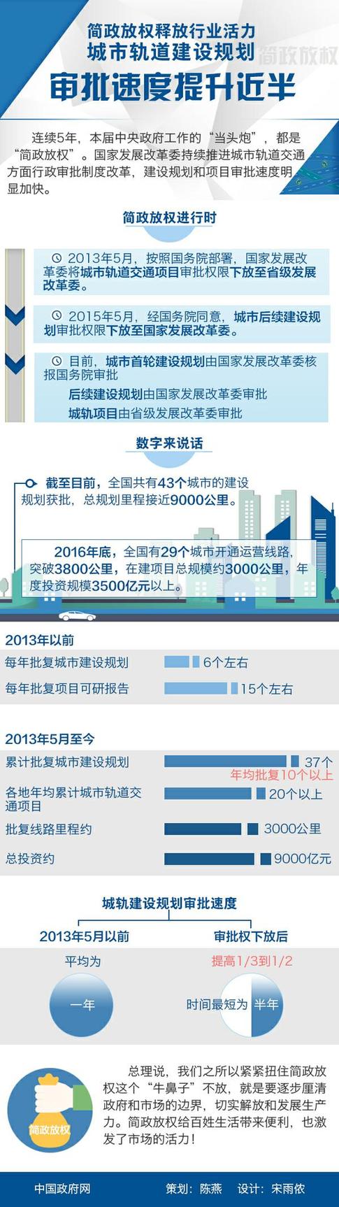 圖解：簡政放權釋放活力 城市軌道建設規(guī)劃審批速度提升近半